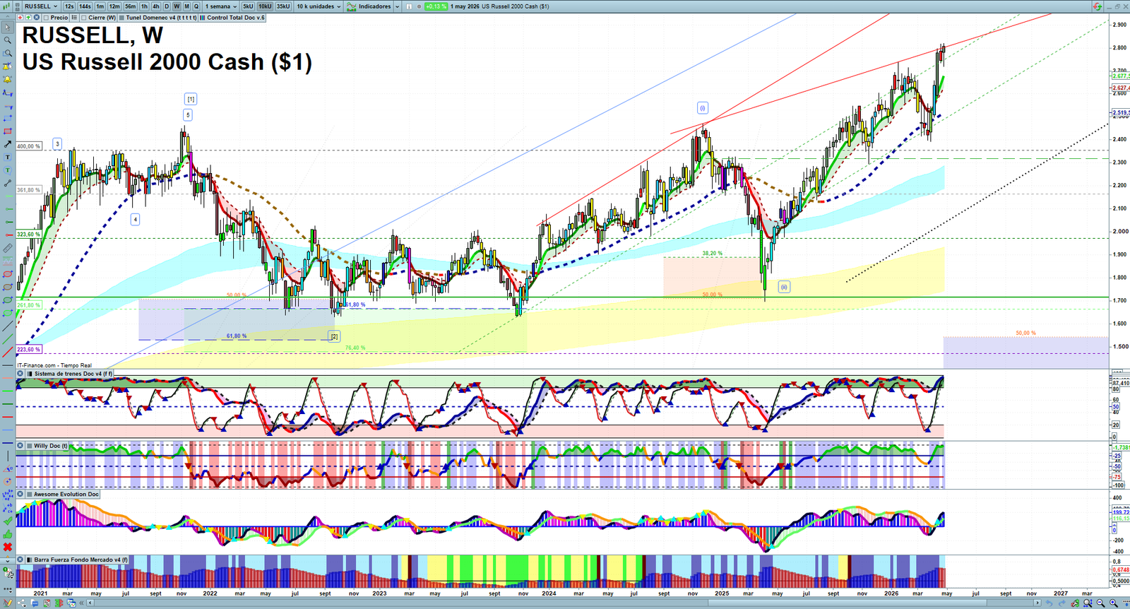 Russell 2000 weekly technical analysis chart reviewing price action, trend context and market structure